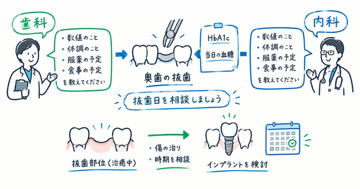 糖尿病と診断後、抜歯やインプラントは受けられる？日程の考え方